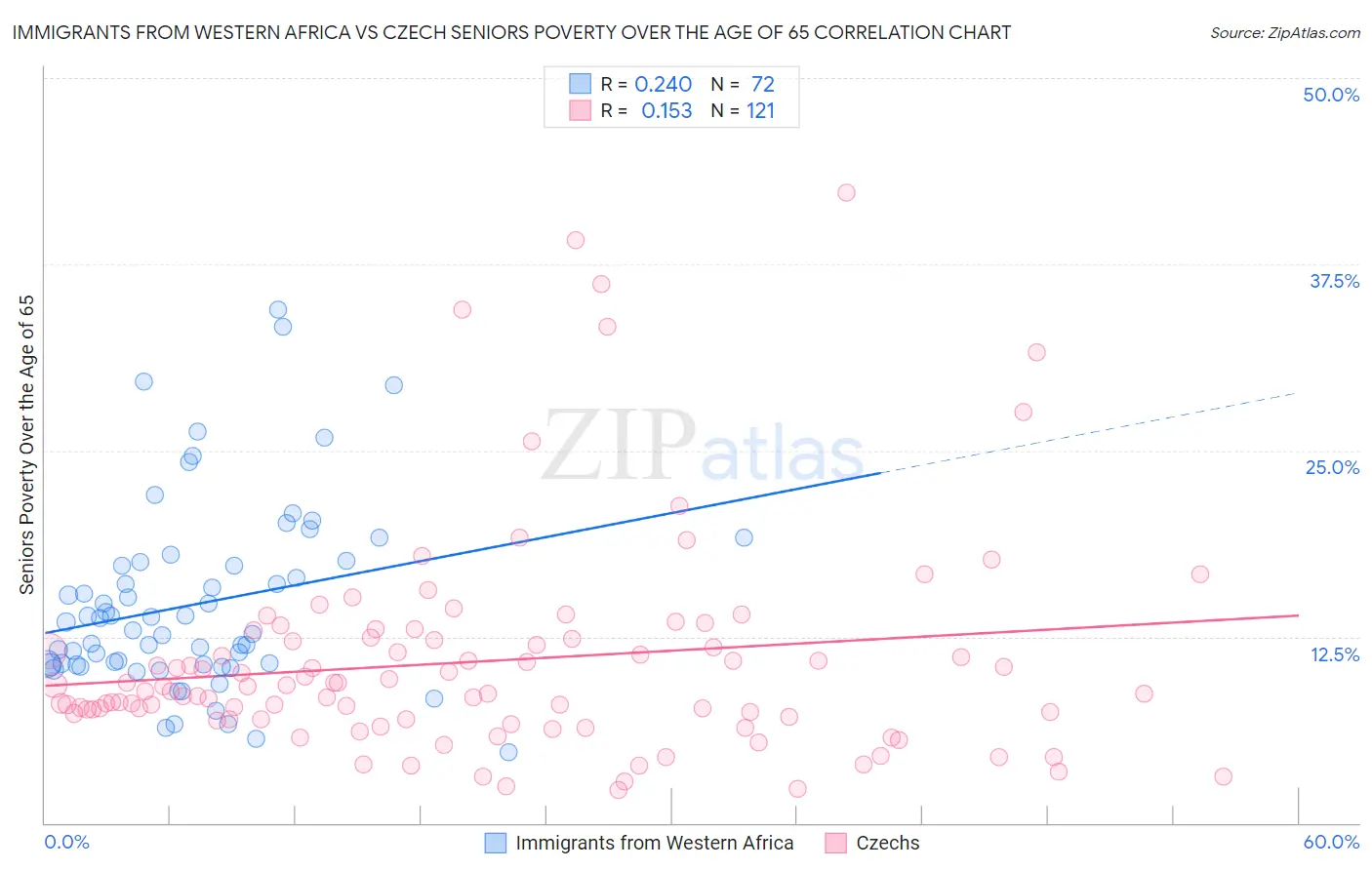 Immigrants from Western Africa vs Czech Seniors Poverty Over the Age of 65