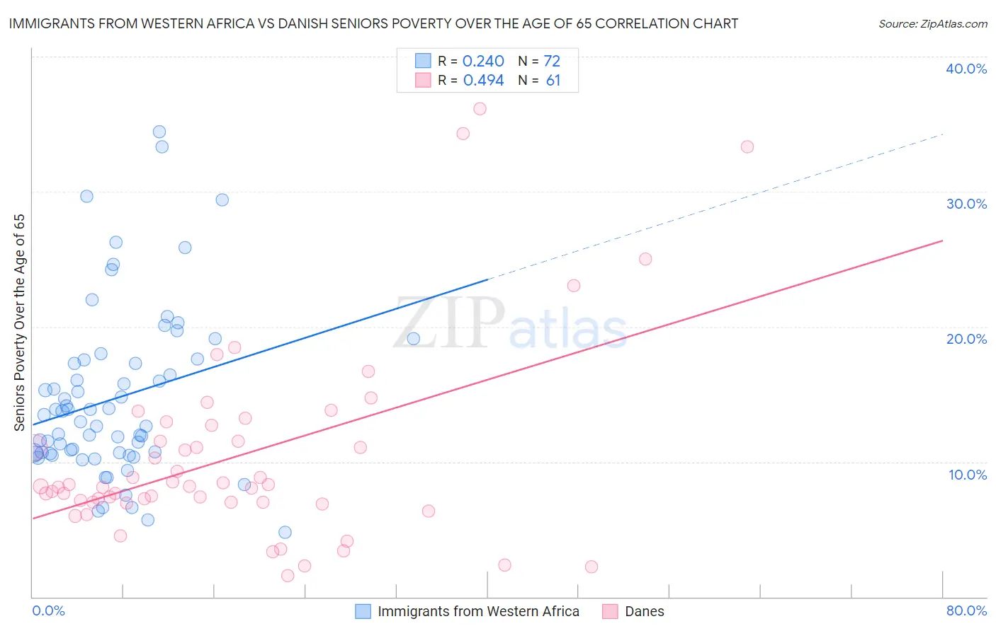 Immigrants from Western Africa vs Danish Seniors Poverty Over the Age of 65