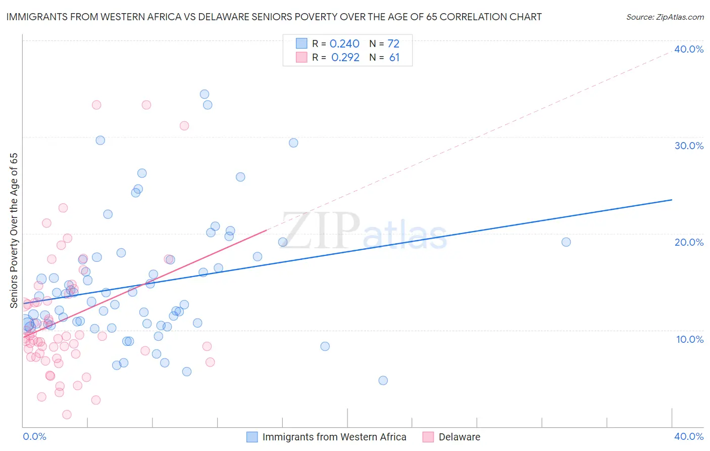 Immigrants from Western Africa vs Delaware Seniors Poverty Over the Age of 65