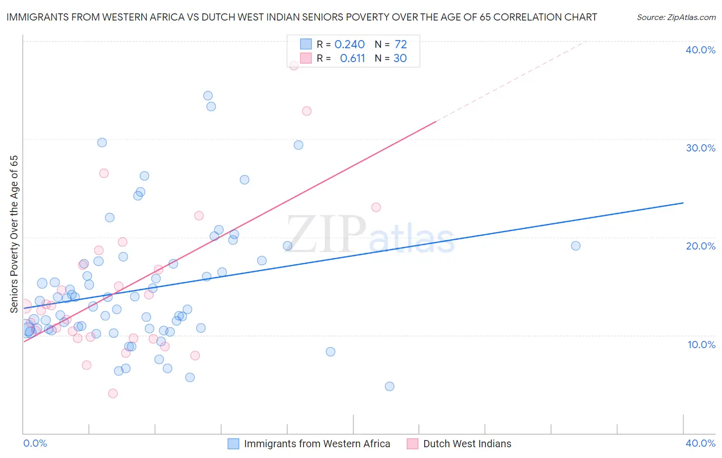 Immigrants from Western Africa vs Dutch West Indian Seniors Poverty Over the Age of 65