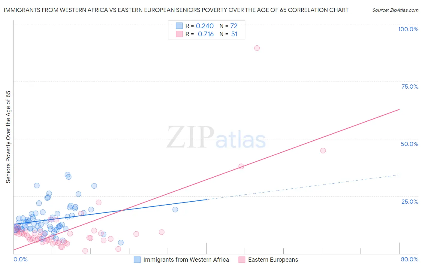 Immigrants from Western Africa vs Eastern European Seniors Poverty Over the Age of 65