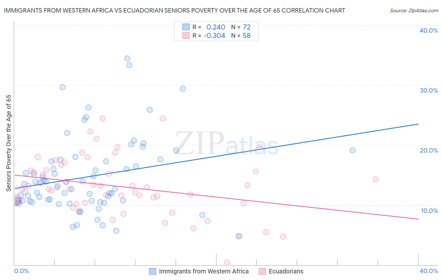 Immigrants from Western Africa vs Ecuadorian Seniors Poverty Over the Age of 65