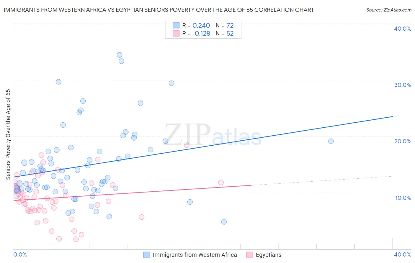 Immigrants from Western Africa vs Egyptian Seniors Poverty Over the Age of 65
