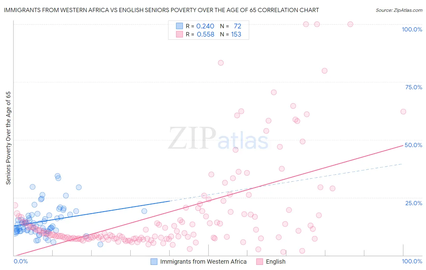 Immigrants from Western Africa vs English Seniors Poverty Over the Age of 65