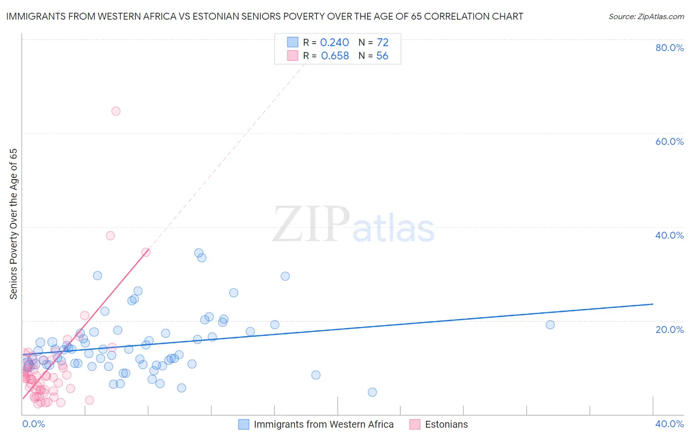 Immigrants from Western Africa vs Estonian Seniors Poverty Over the Age of 65
