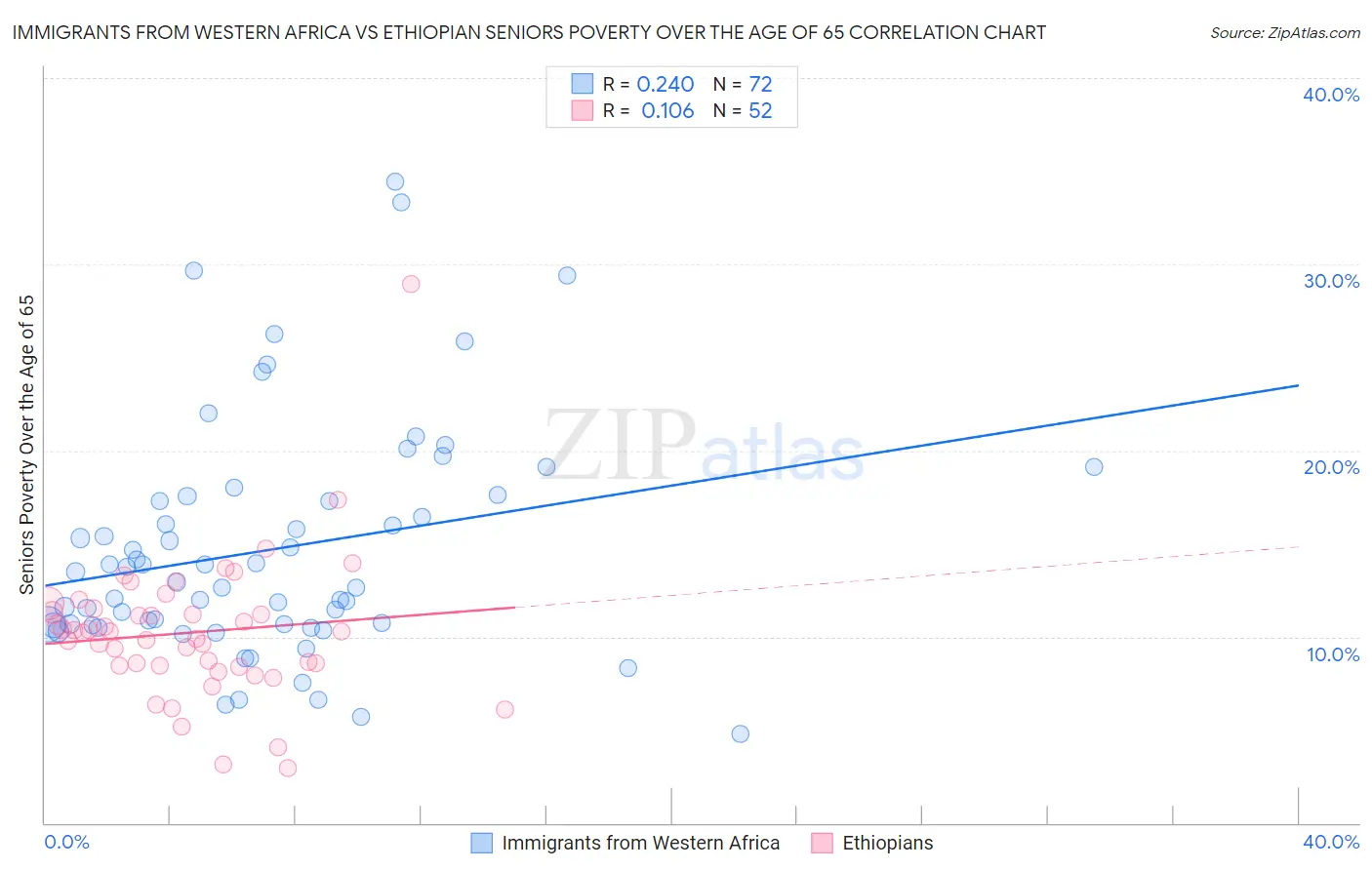 Immigrants from Western Africa vs Ethiopian Seniors Poverty Over the Age of 65