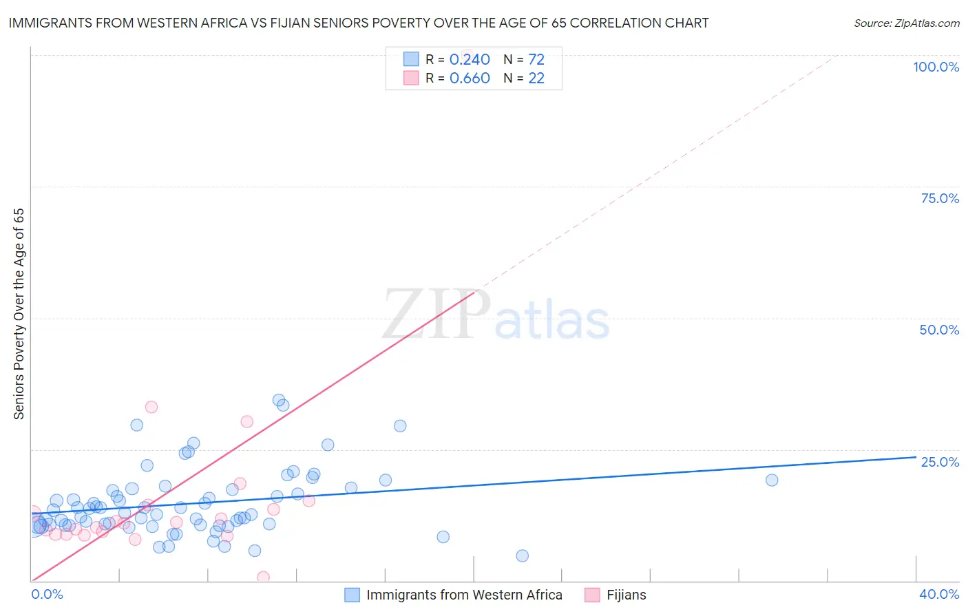 Immigrants from Western Africa vs Fijian Seniors Poverty Over the Age of 65