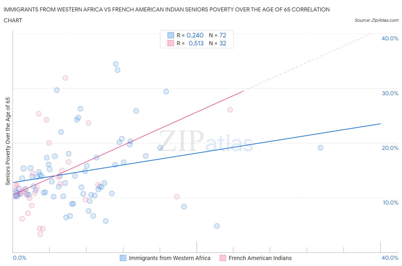 Immigrants from Western Africa vs French American Indian Seniors Poverty Over the Age of 65