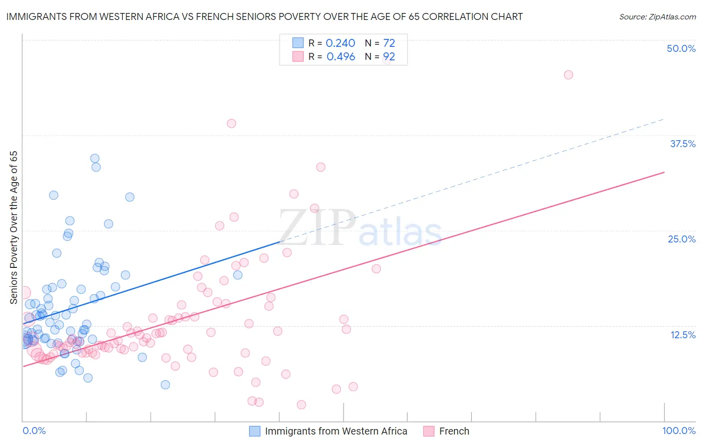 Immigrants from Western Africa vs French Seniors Poverty Over the Age of 65