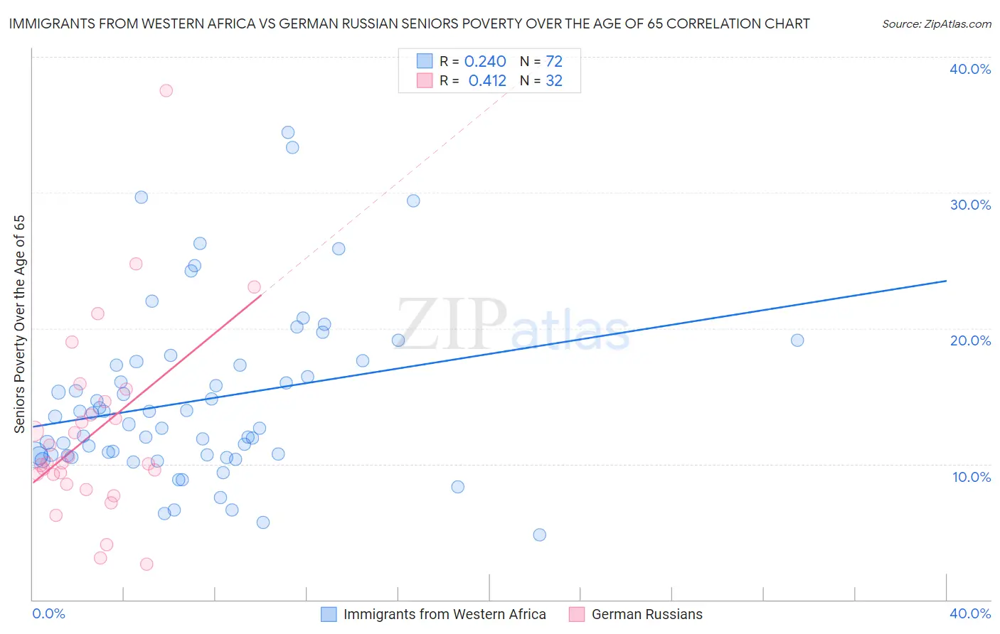 Immigrants from Western Africa vs German Russian Seniors Poverty Over the Age of 65