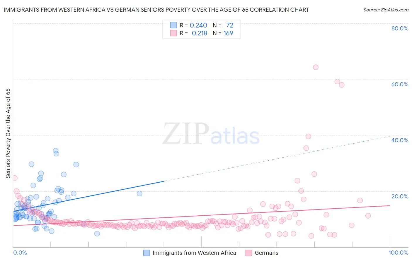 Immigrants from Western Africa vs German Seniors Poverty Over the Age of 65