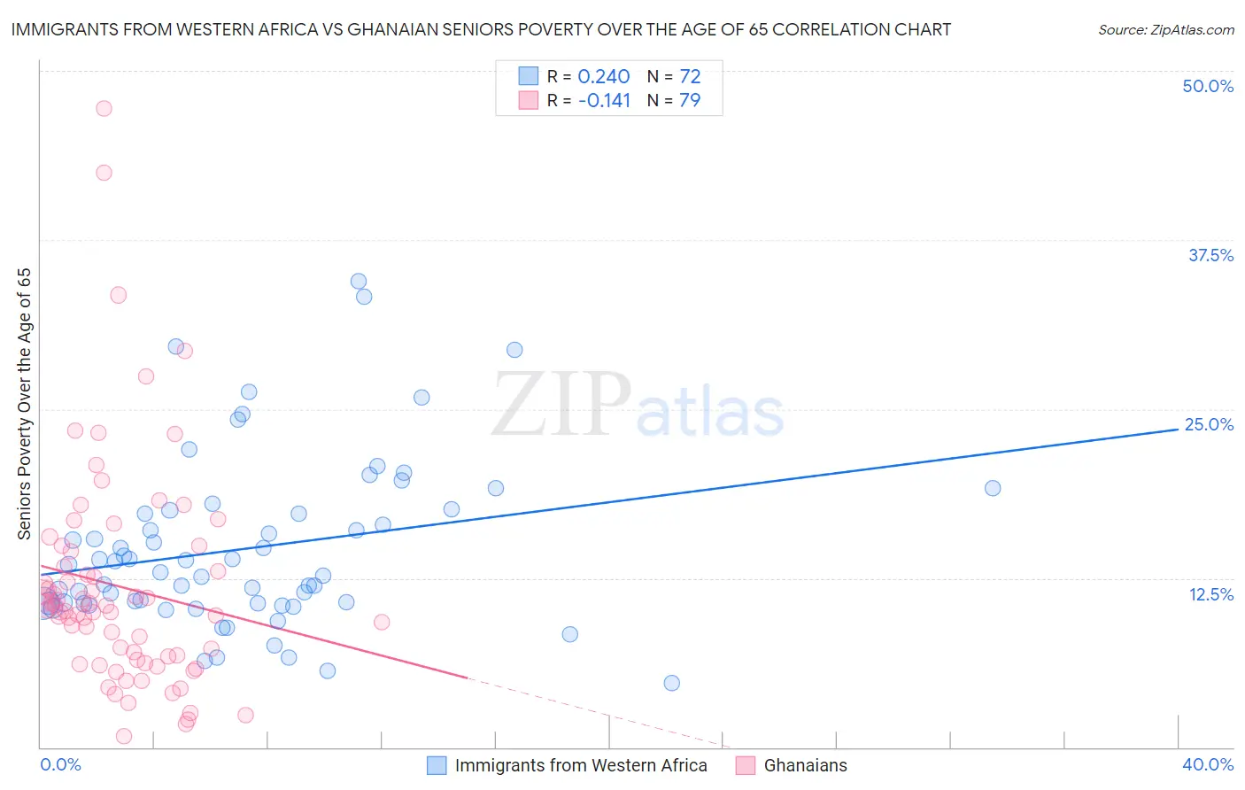Immigrants from Western Africa vs Ghanaian Seniors Poverty Over the Age of 65