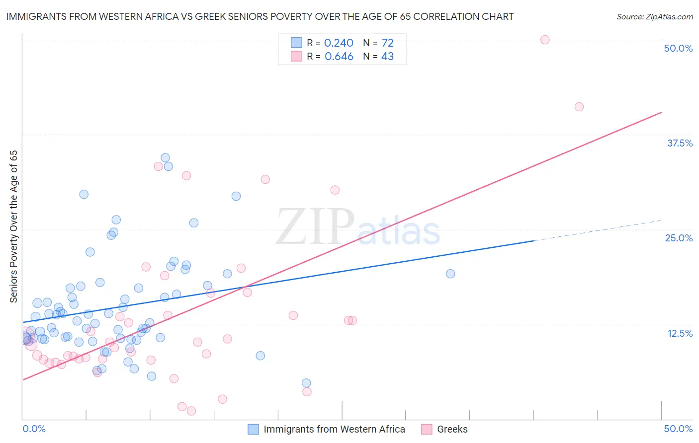 Immigrants from Western Africa vs Greek Seniors Poverty Over the Age of 65