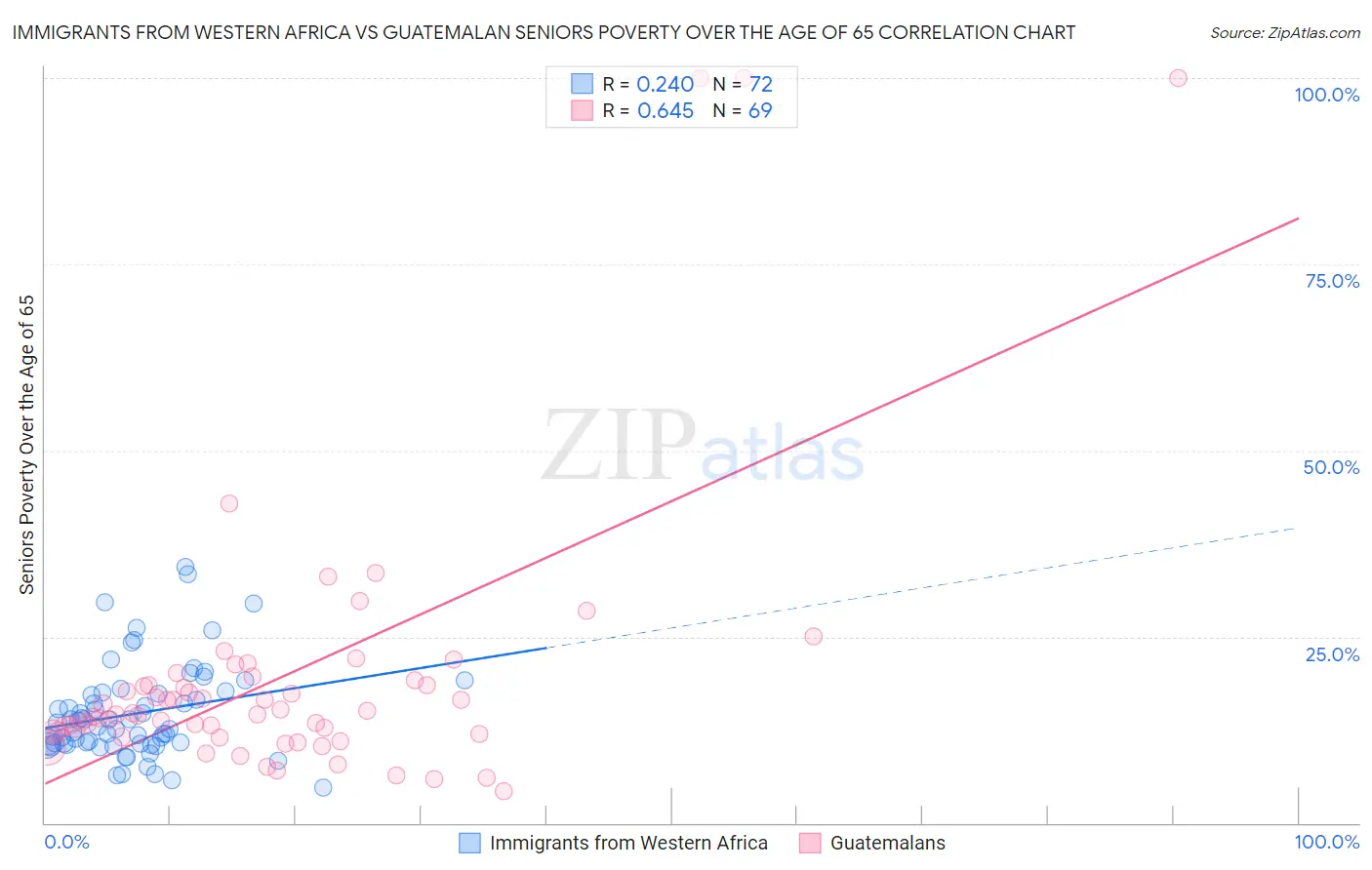 Immigrants from Western Africa vs Guatemalan Seniors Poverty Over the Age of 65