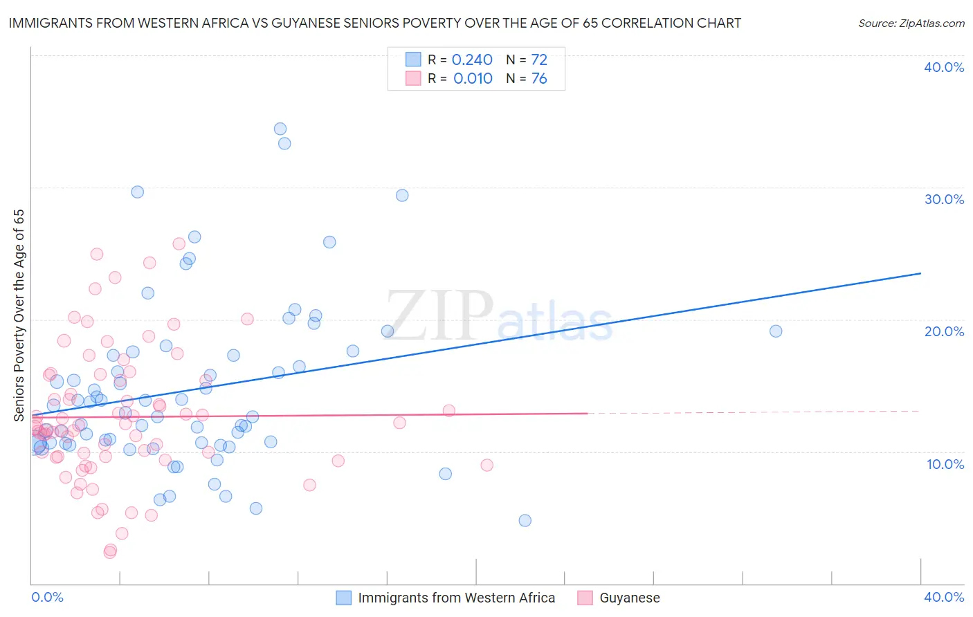 Immigrants from Western Africa vs Guyanese Seniors Poverty Over the Age of 65