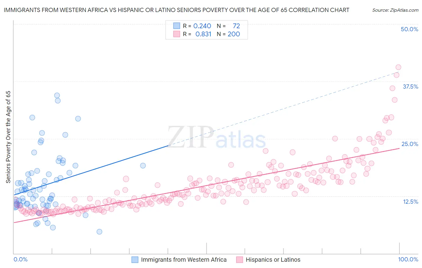 Immigrants from Western Africa vs Hispanic or Latino Seniors Poverty Over the Age of 65