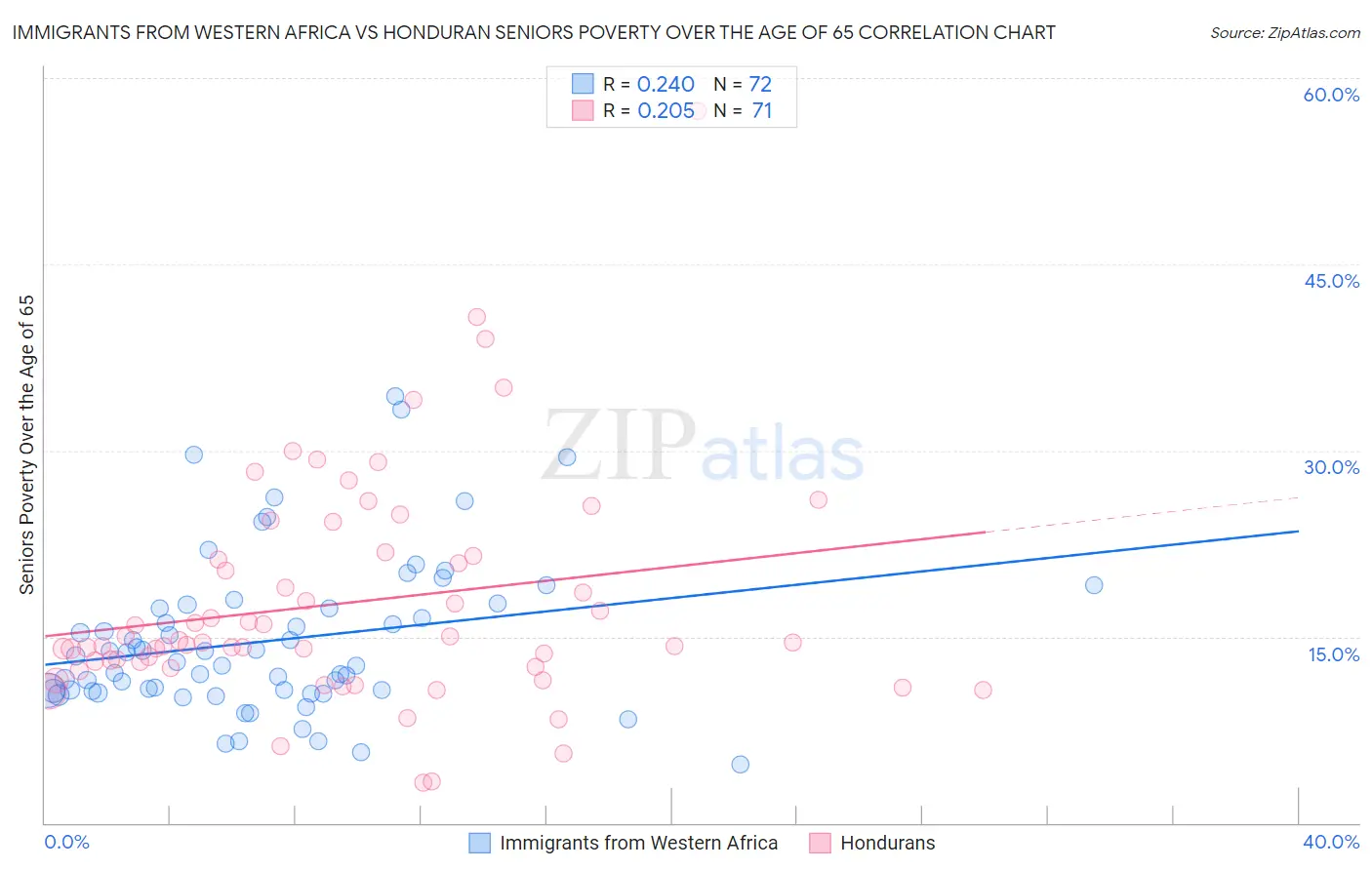 Immigrants from Western Africa vs Honduran Seniors Poverty Over the Age of 65