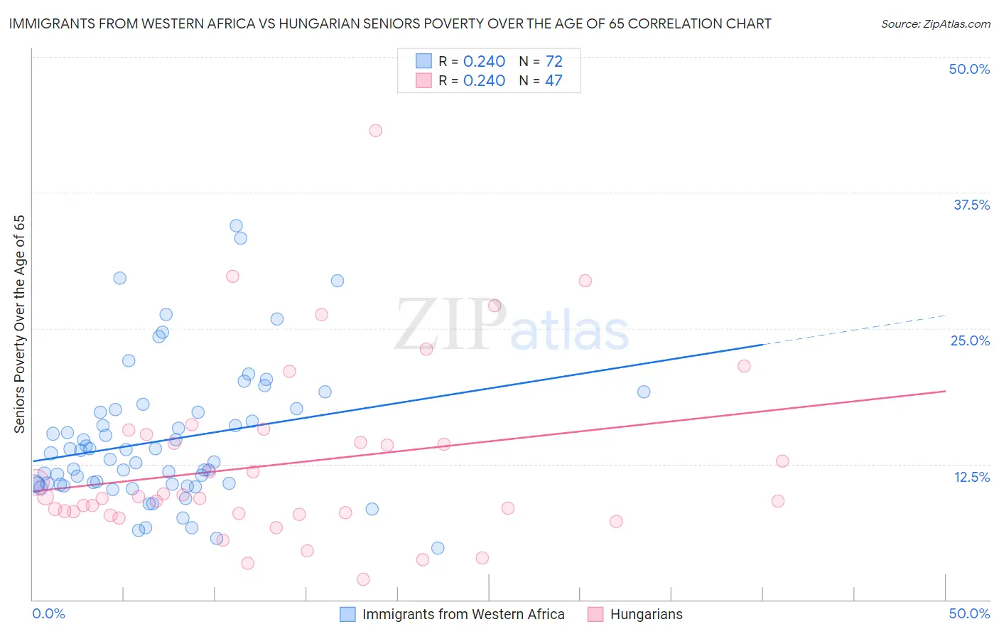 Immigrants from Western Africa vs Hungarian Seniors Poverty Over the Age of 65