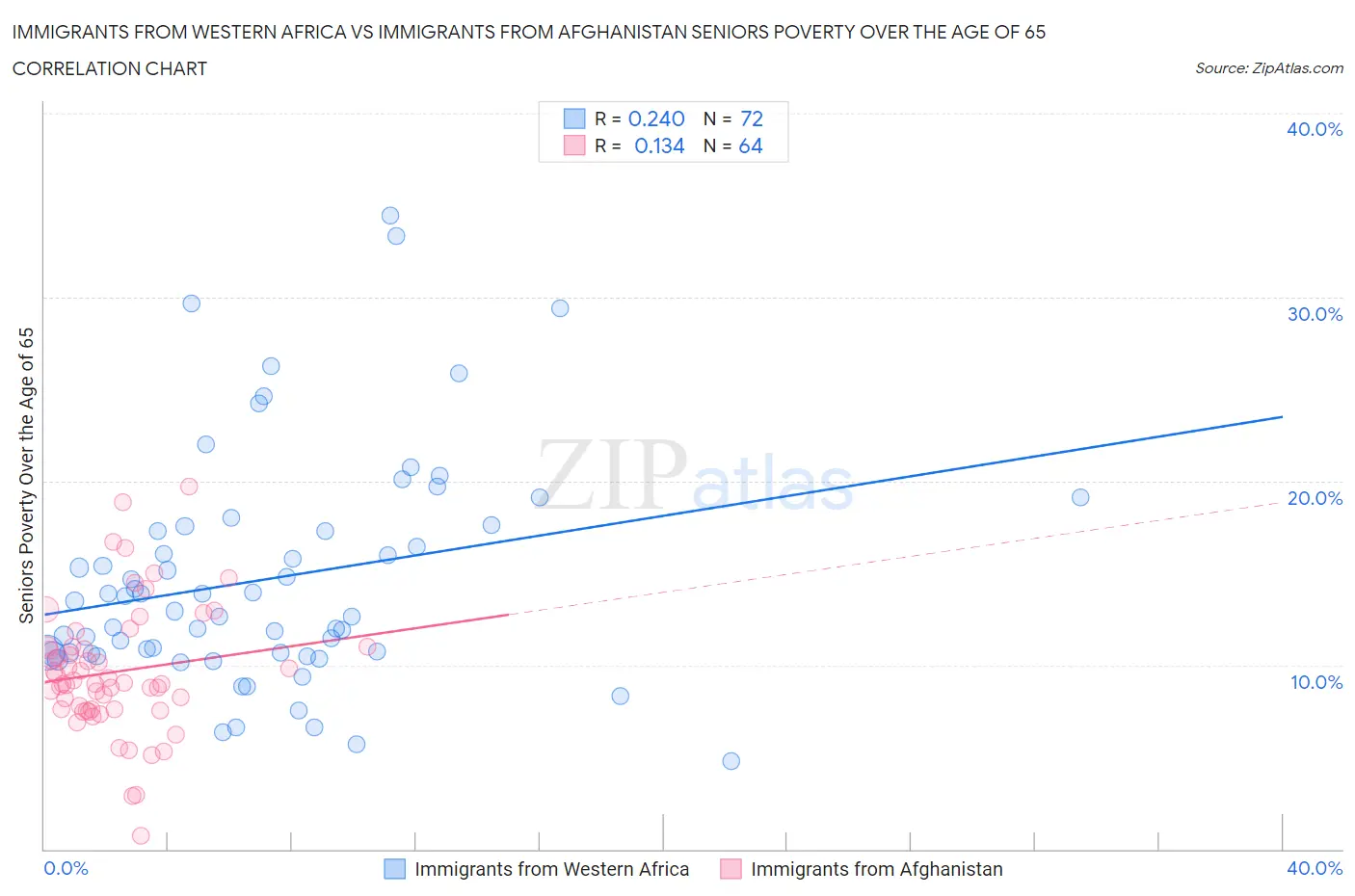 Immigrants from Western Africa vs Immigrants from Afghanistan Seniors Poverty Over the Age of 65