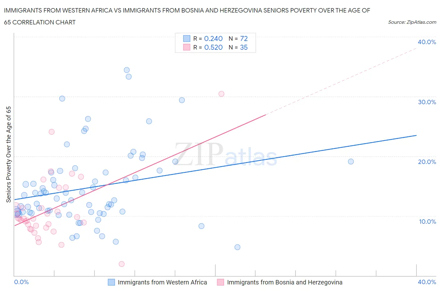 Immigrants from Western Africa vs Immigrants from Bosnia and Herzegovina Seniors Poverty Over the Age of 65
