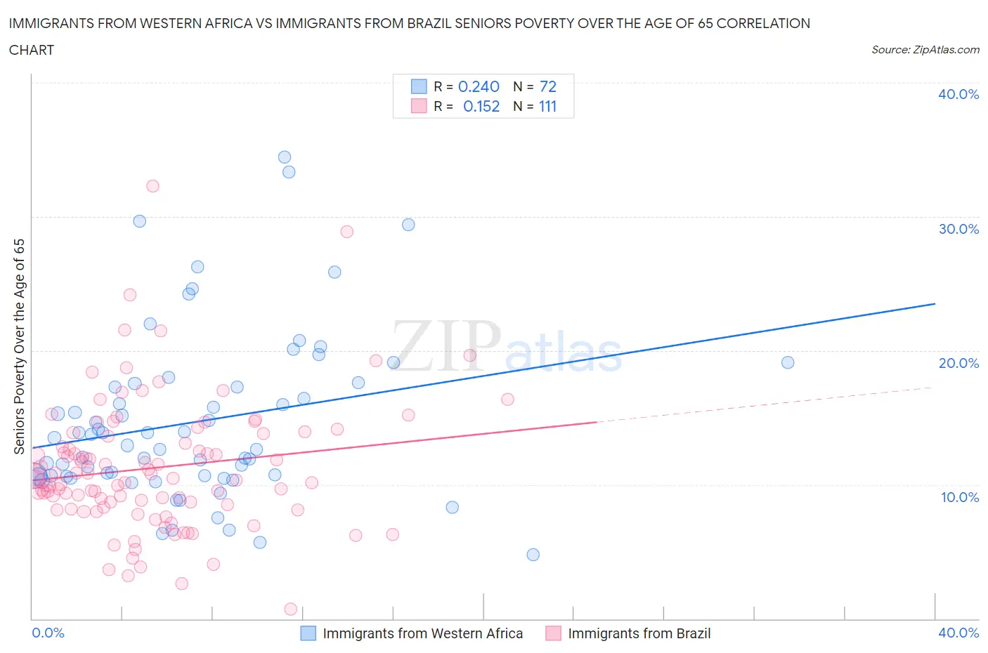 Immigrants from Western Africa vs Immigrants from Brazil Seniors Poverty Over the Age of 65