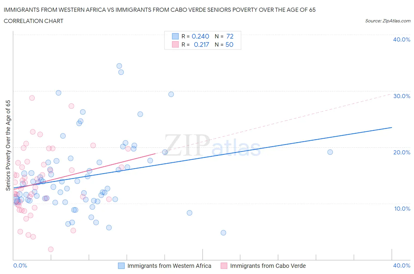 Immigrants from Western Africa vs Immigrants from Cabo Verde Seniors Poverty Over the Age of 65