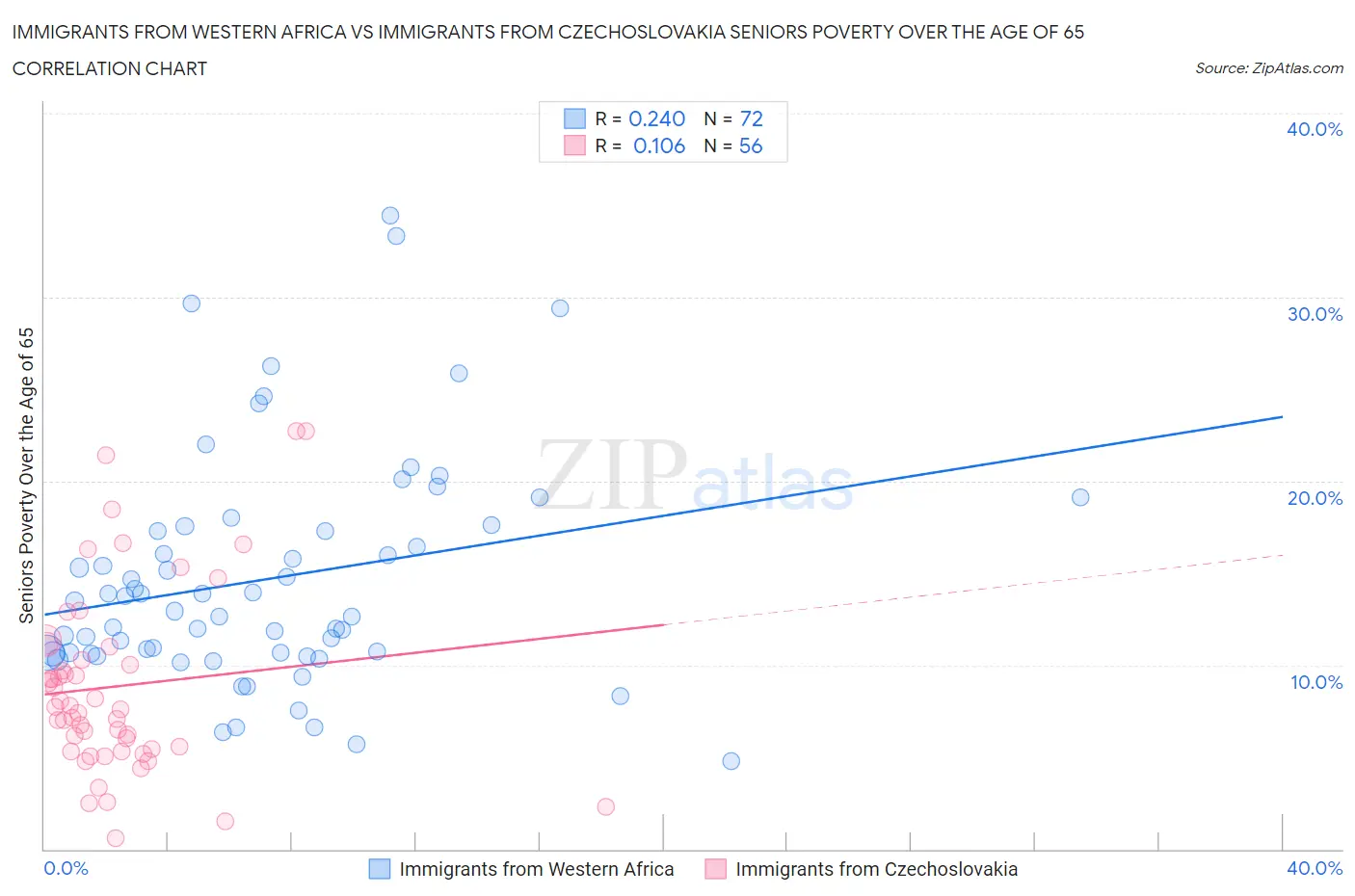 Immigrants from Western Africa vs Immigrants from Czechoslovakia Seniors Poverty Over the Age of 65