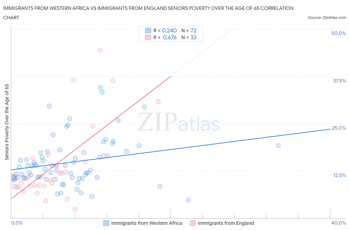 Immigrants from Western Africa vs Immigrants from England Seniors Poverty Over the Age of 65