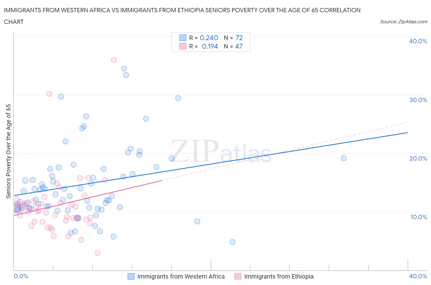 Immigrants from Western Africa vs Immigrants from Ethiopia Seniors Poverty Over the Age of 65