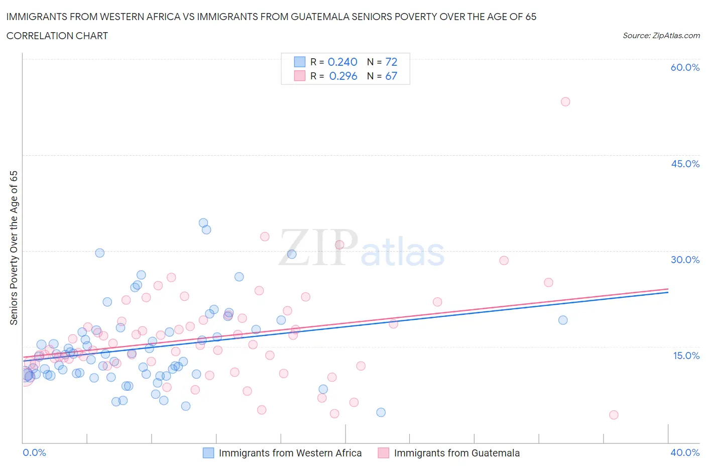 Immigrants from Western Africa vs Immigrants from Guatemala Seniors Poverty Over the Age of 65