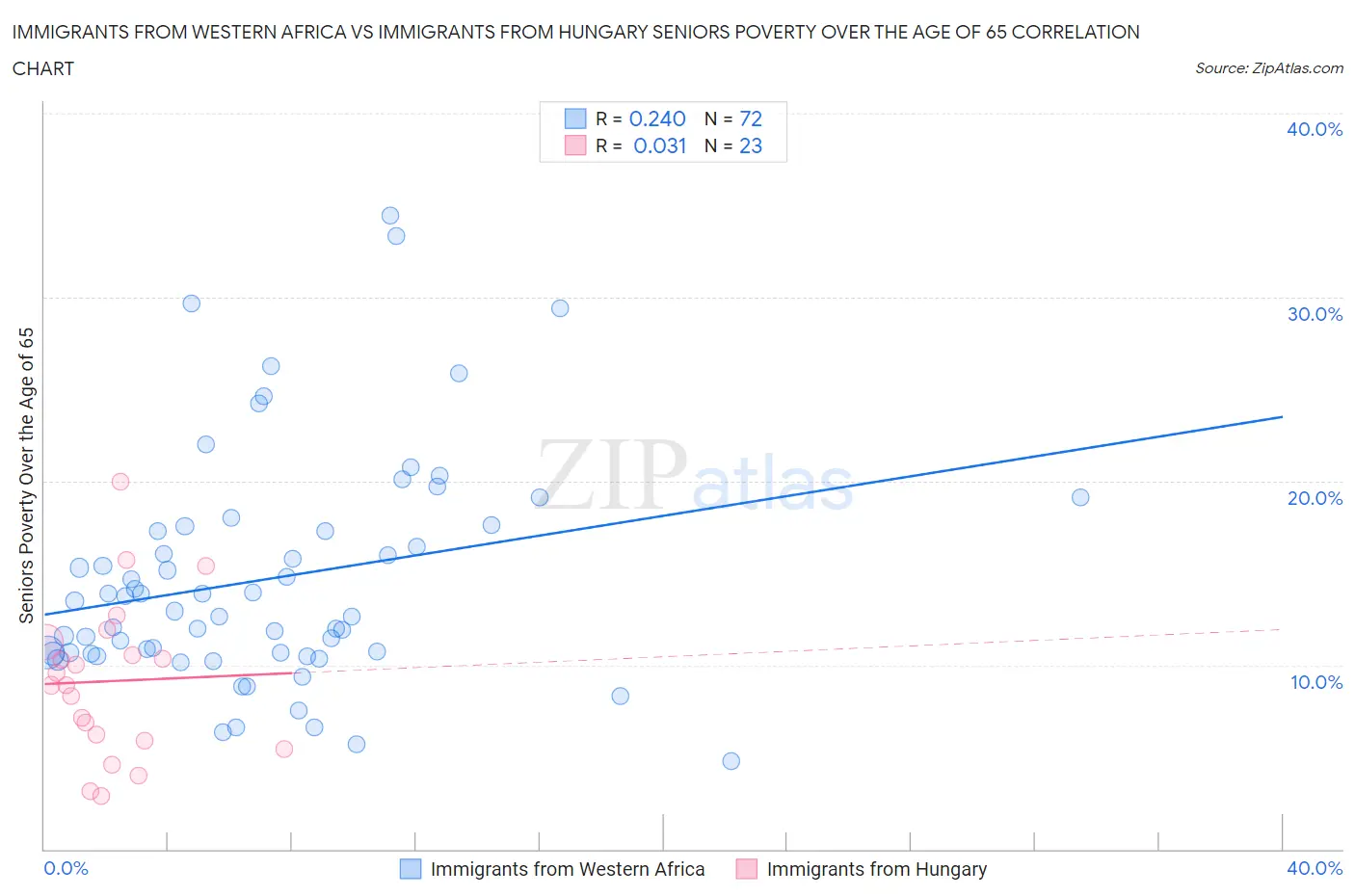 Immigrants from Western Africa vs Immigrants from Hungary Seniors Poverty Over the Age of 65