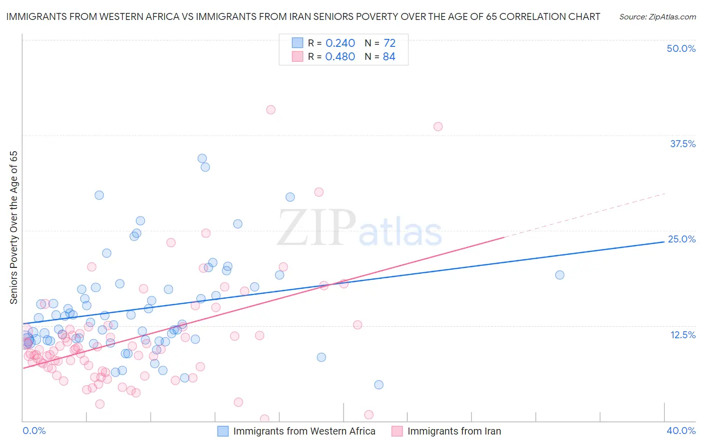 Immigrants from Western Africa vs Immigrants from Iran Seniors Poverty Over the Age of 65