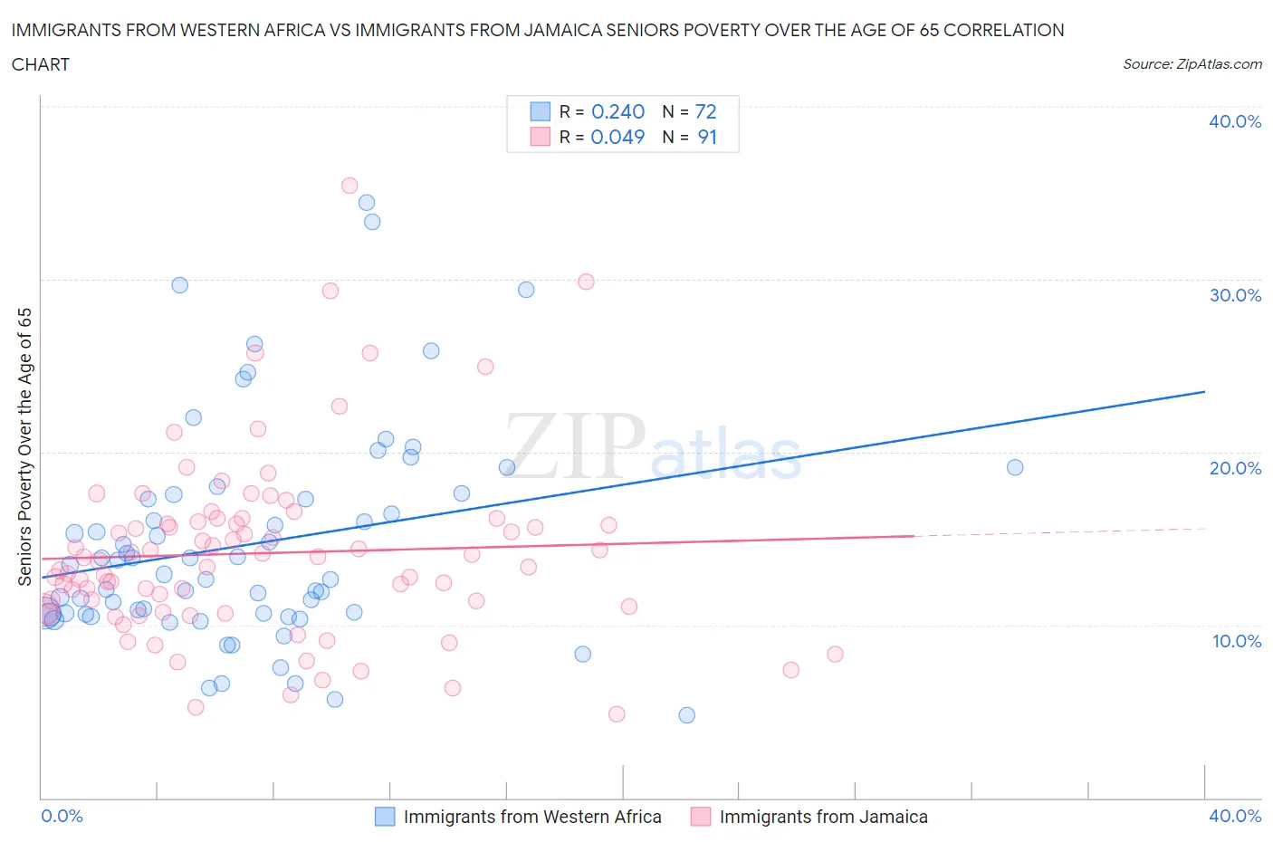 Immigrants from Western Africa vs Immigrants from Jamaica Seniors Poverty Over the Age of 65