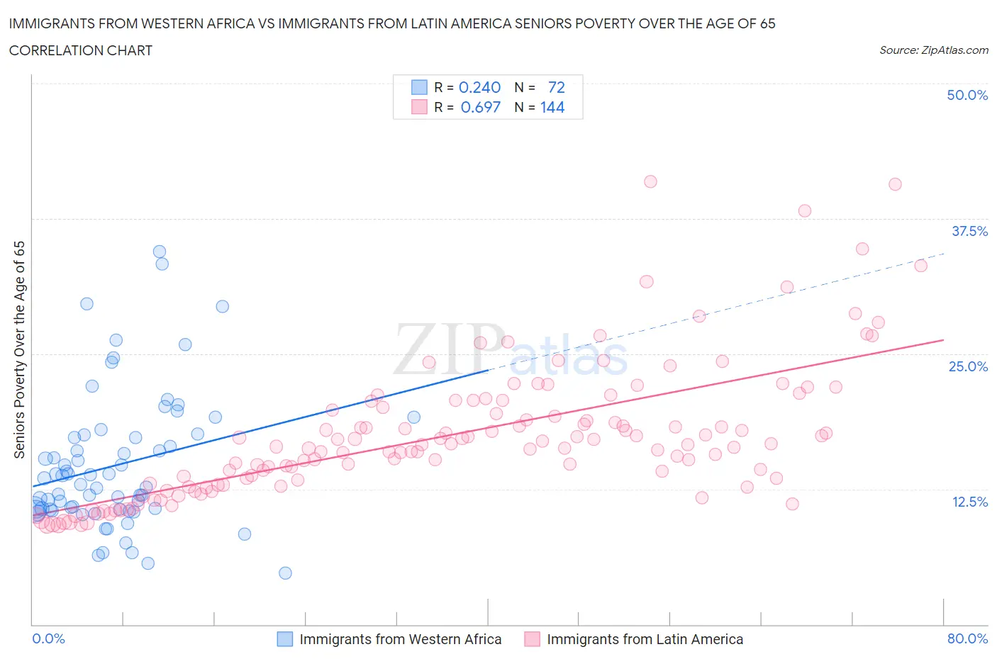 Immigrants from Western Africa vs Immigrants from Latin America Seniors Poverty Over the Age of 65