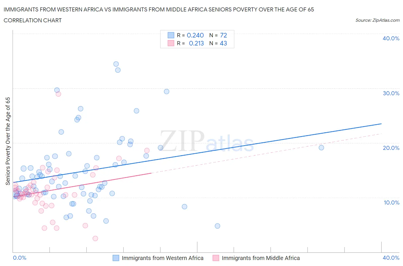 Immigrants from Western Africa vs Immigrants from Middle Africa Seniors Poverty Over the Age of 65