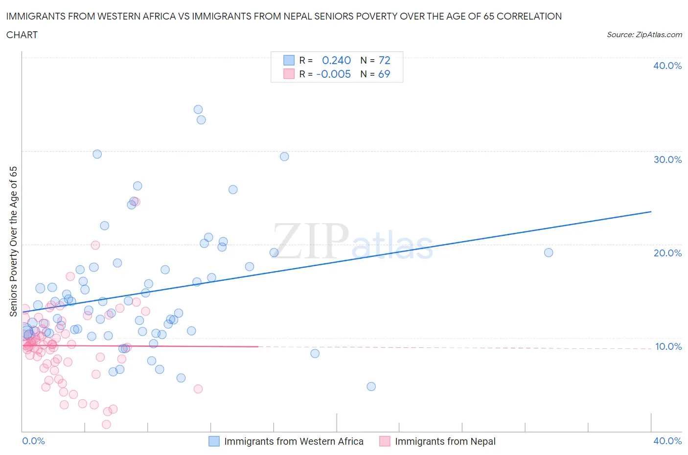 Immigrants from Western Africa vs Immigrants from Nepal Seniors Poverty Over the Age of 65