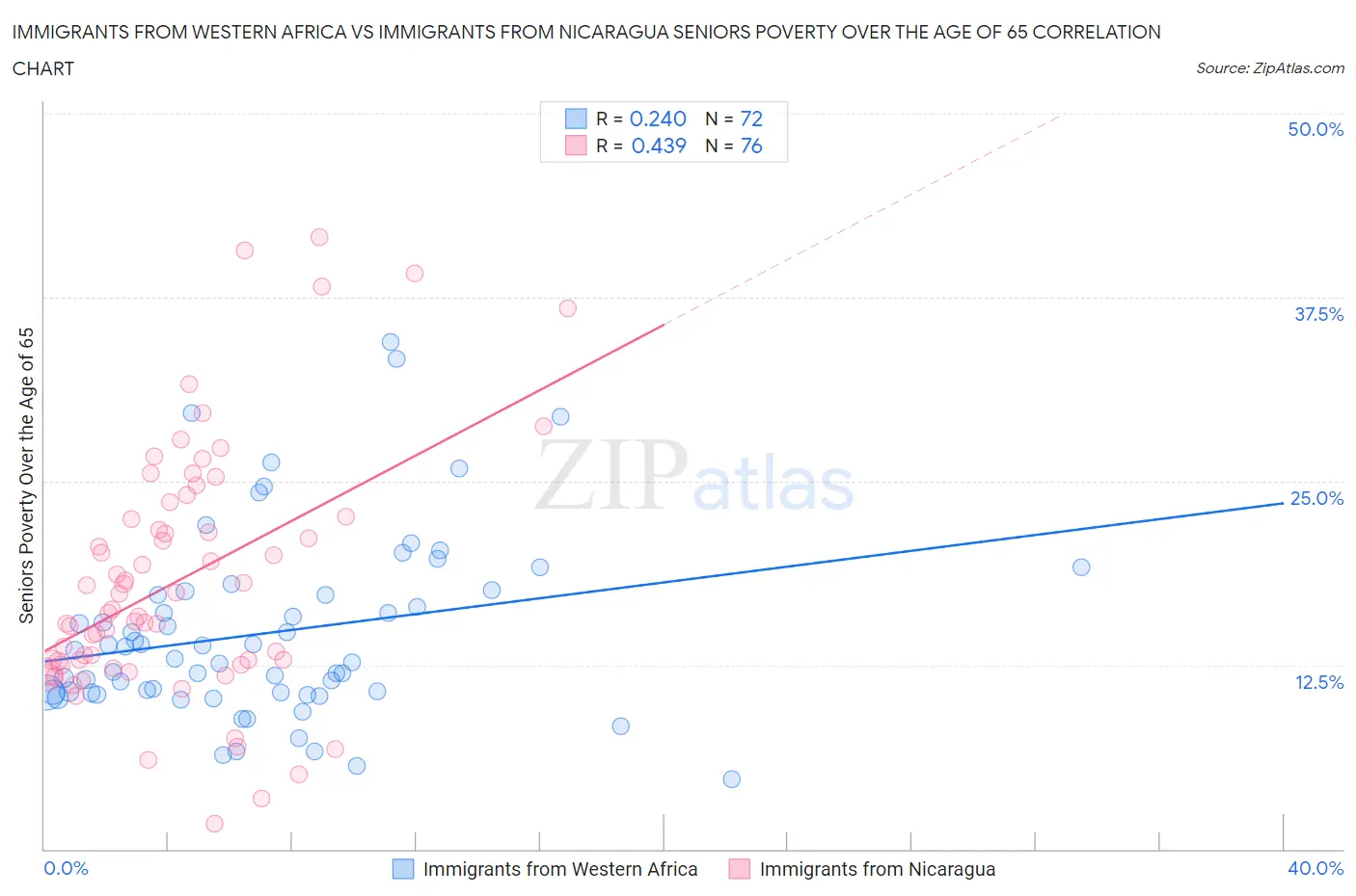 Immigrants from Western Africa vs Immigrants from Nicaragua Seniors Poverty Over the Age of 65