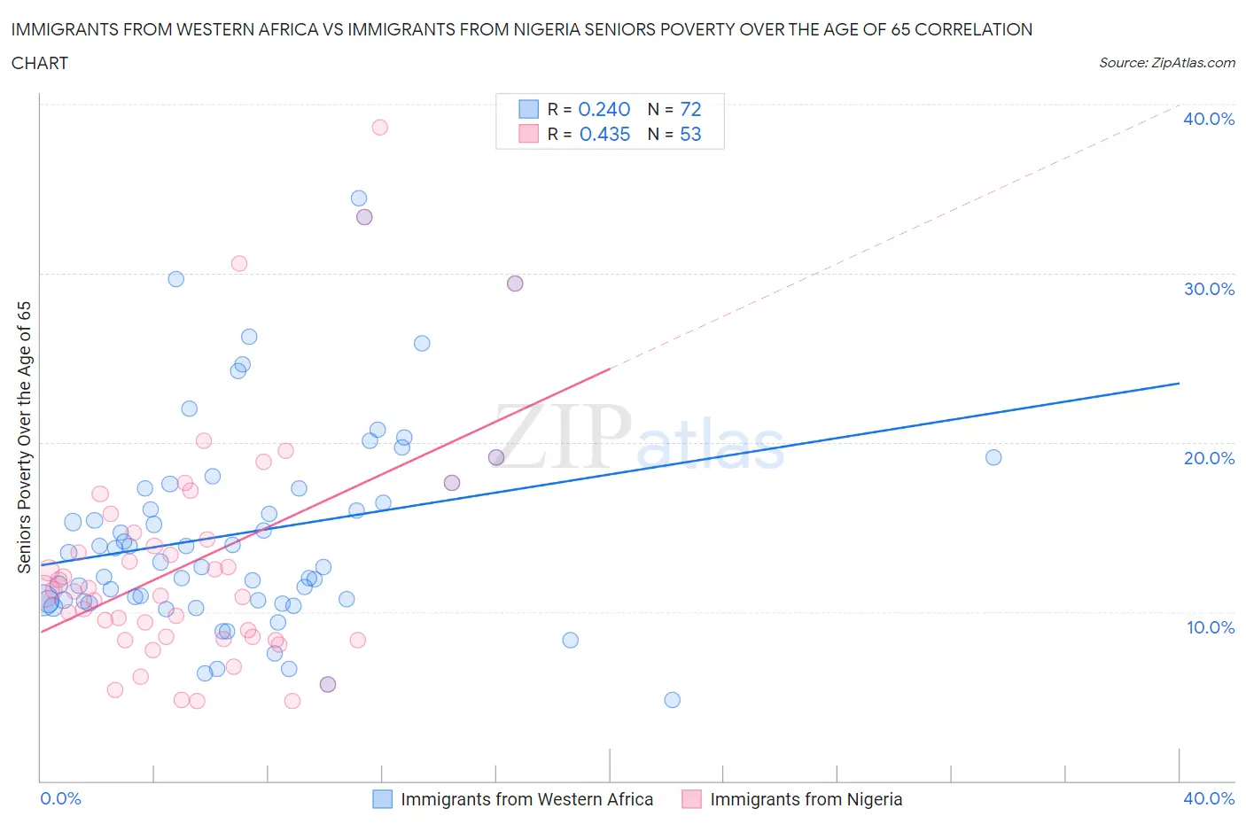 Immigrants from Western Africa vs Immigrants from Nigeria Seniors Poverty Over the Age of 65