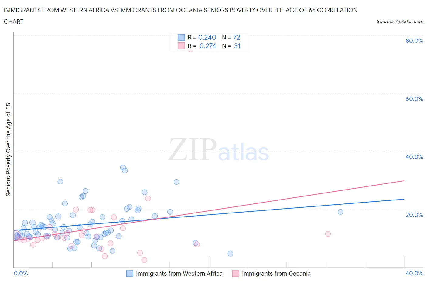 Immigrants from Western Africa vs Immigrants from Oceania Seniors Poverty Over the Age of 65