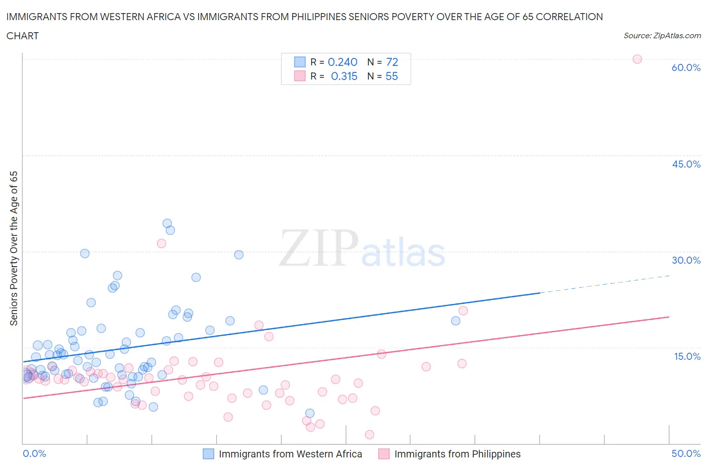 Immigrants from Western Africa vs Immigrants from Philippines Seniors Poverty Over the Age of 65