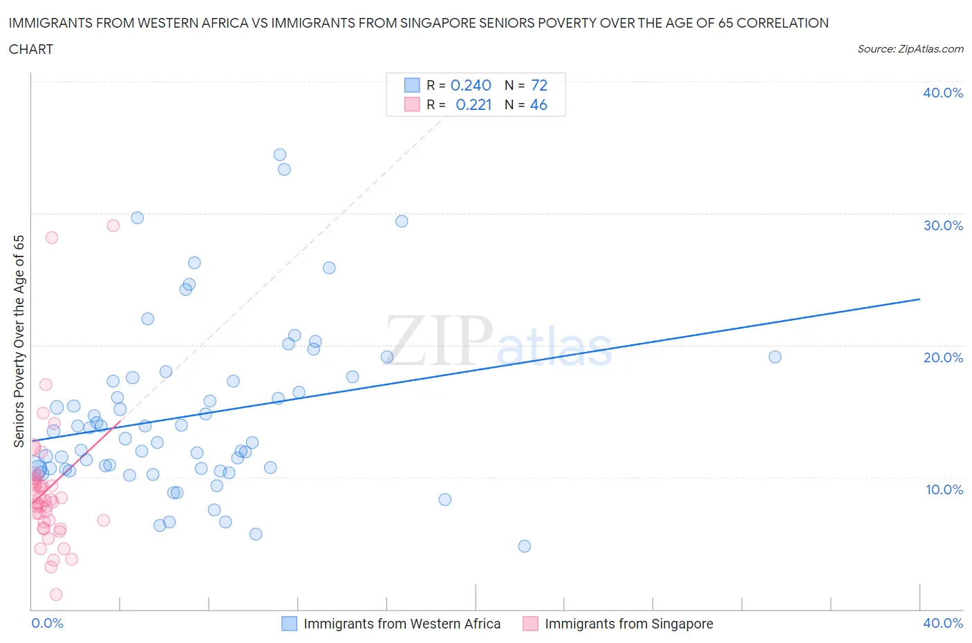 Immigrants from Western Africa vs Immigrants from Singapore Seniors Poverty Over the Age of 65