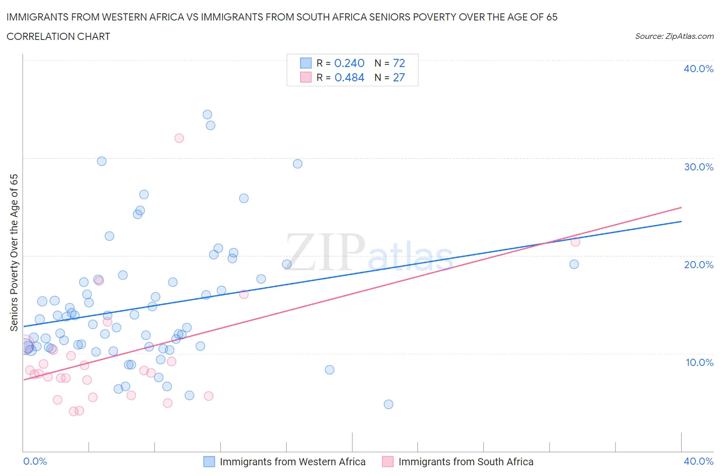 Immigrants from Western Africa vs Immigrants from South Africa Seniors Poverty Over the Age of 65