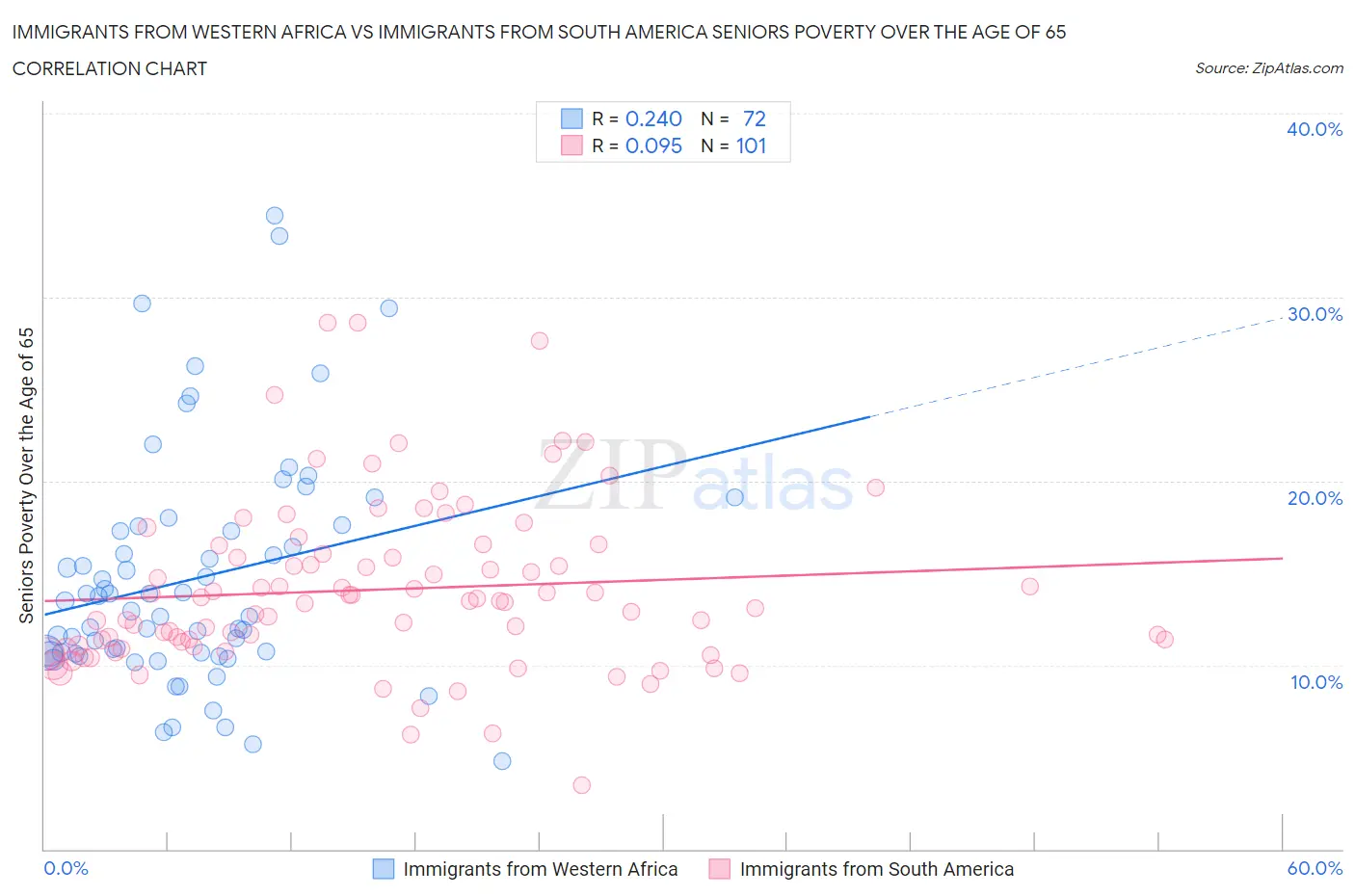 Immigrants from Western Africa vs Immigrants from South America Seniors Poverty Over the Age of 65