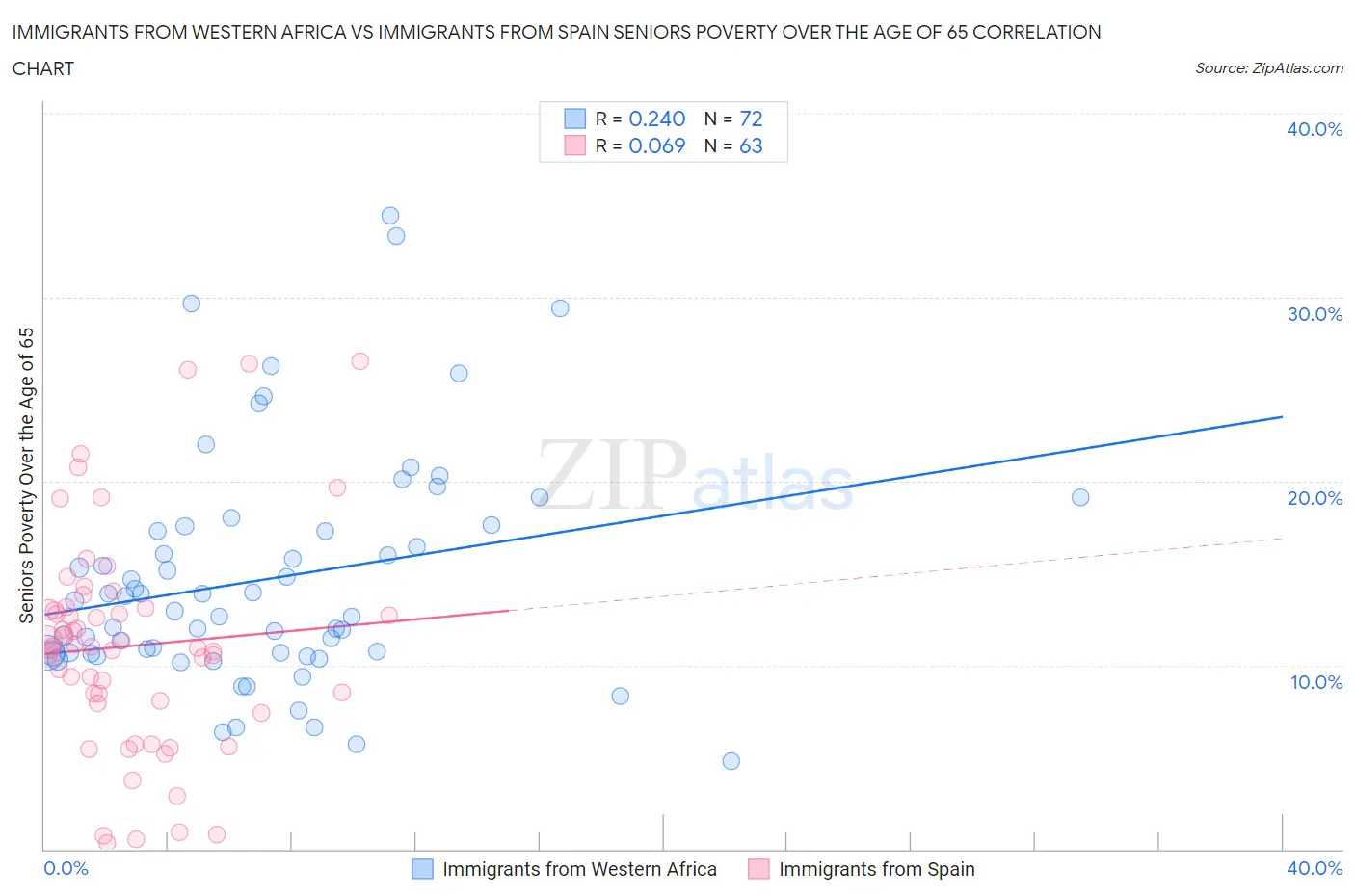 Immigrants from Western Africa vs Immigrants from Spain Seniors Poverty Over the Age of 65