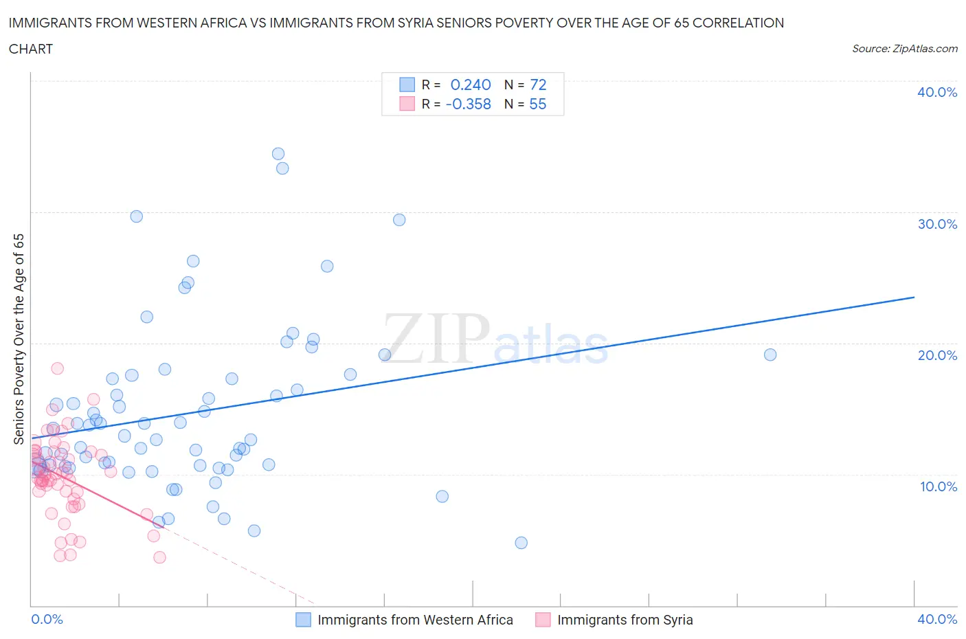 Immigrants from Western Africa vs Immigrants from Syria Seniors Poverty Over the Age of 65