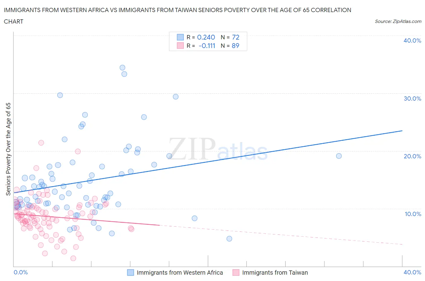 Immigrants from Western Africa vs Immigrants from Taiwan Seniors Poverty Over the Age of 65