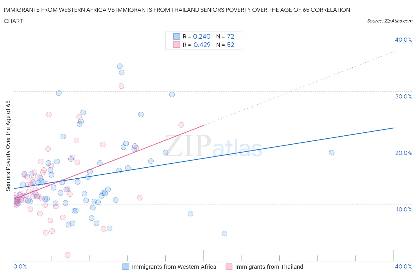 Immigrants from Western Africa vs Immigrants from Thailand Seniors Poverty Over the Age of 65