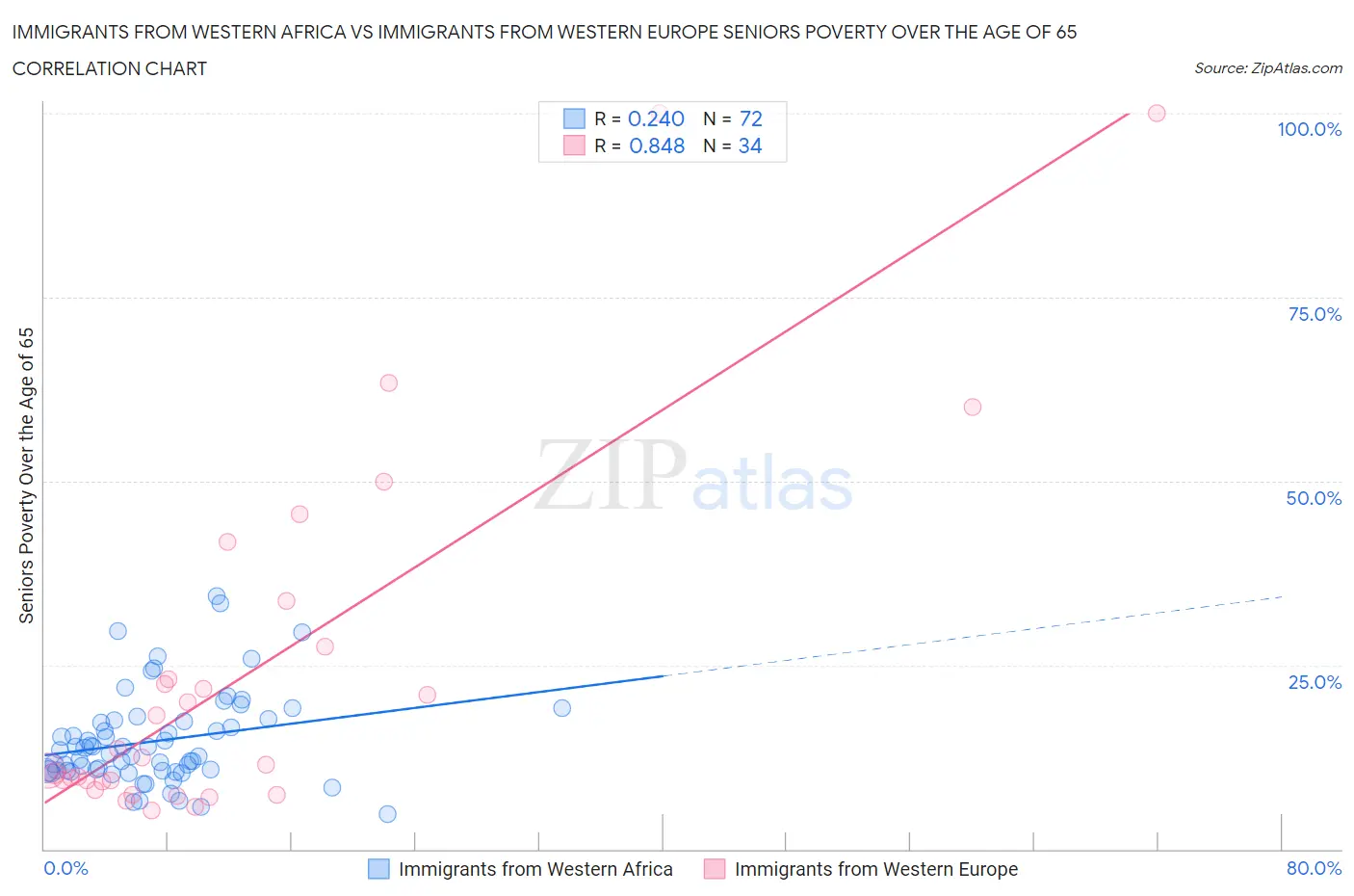 Immigrants from Western Africa vs Immigrants from Western Europe Seniors Poverty Over the Age of 65