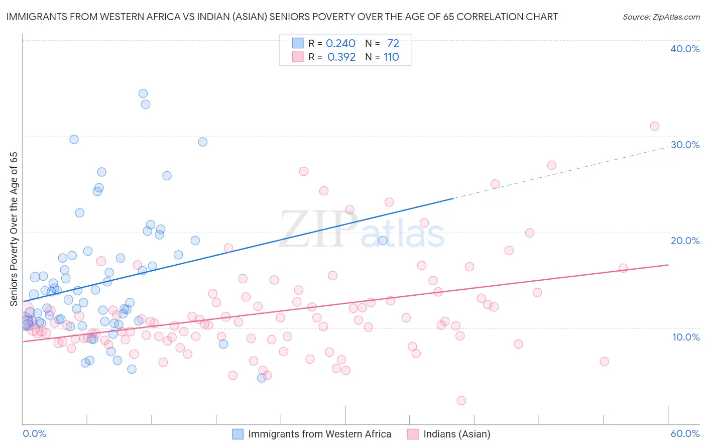 Immigrants from Western Africa vs Indian (Asian) Seniors Poverty Over the Age of 65