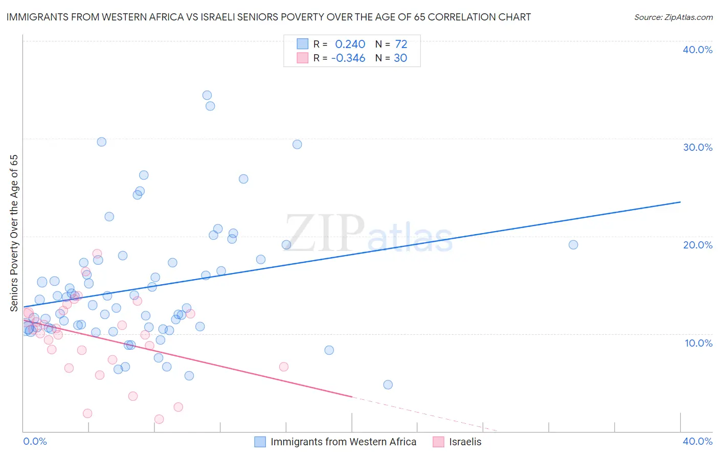 Immigrants from Western Africa vs Israeli Seniors Poverty Over the Age of 65